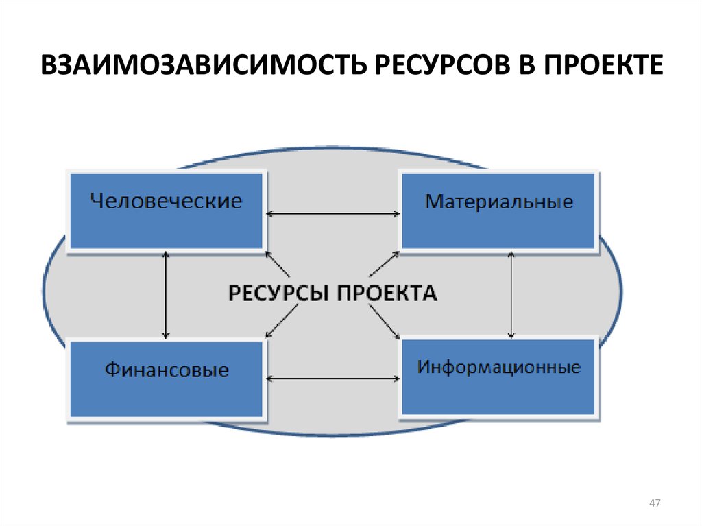 По указанным ресурсам. Ресурсы проекта. Типы ресурсов в проекте. Ресурсы управления проектами. Ресурсы проекта пример.