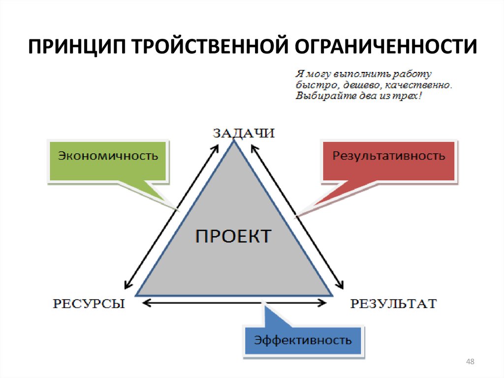 Выберите несколько вариантов. Классическая форма тройственной ограниченности. Принцип тройственной ограниченности. Тройственная ограниченность проекта. Классичейский треугольник управлентя проекта.