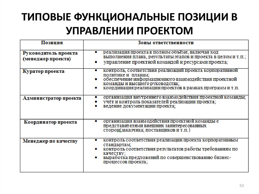 Функциональный ответить. Функции руководителя проекта в управлении. Зоны ответственности в проекте. Функции управления проектом. Функции управления проектом примеры.