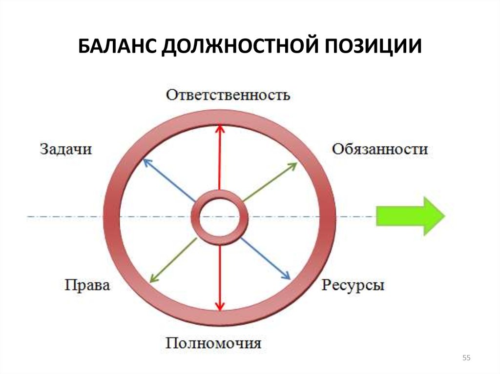 Функциональное положение. Рычаги управления проектом. Функциональная позиция. Функциональные позиции в команде. Позиция ответственности.