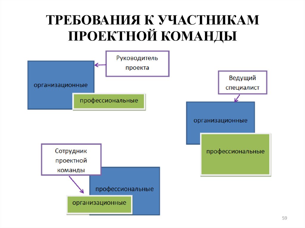 Формирование требований к проекту