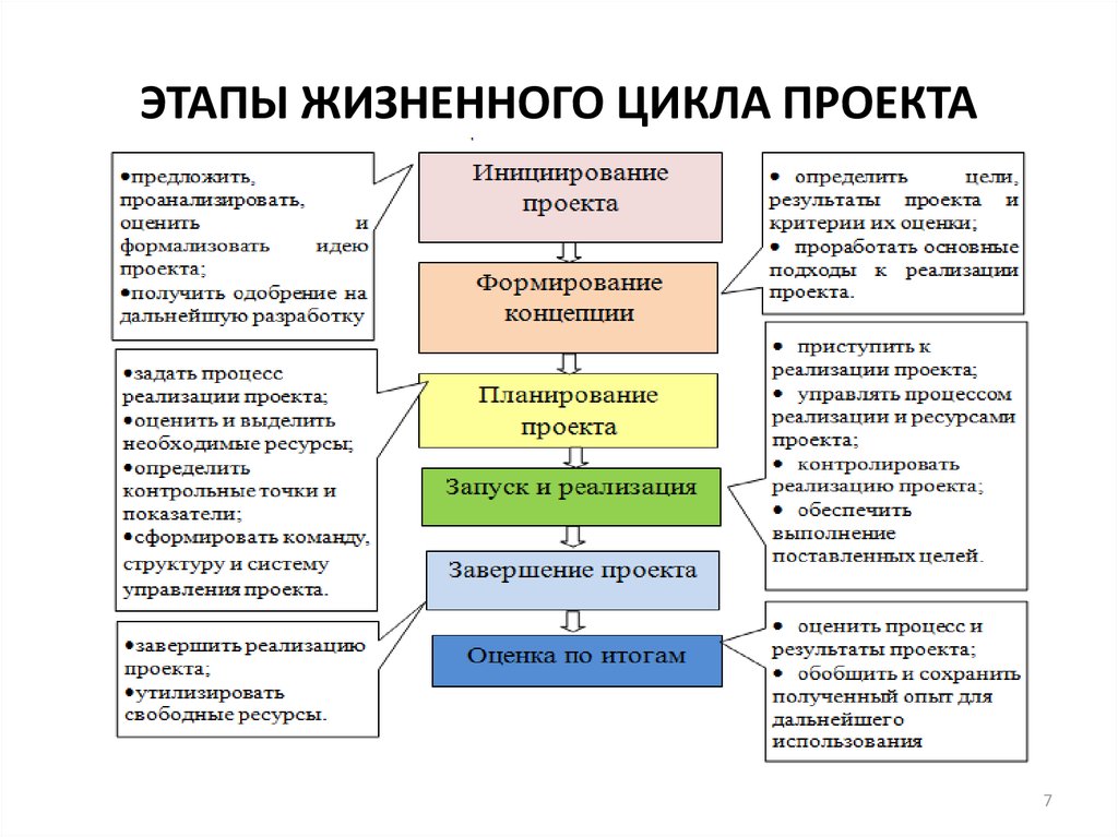 С какой целью проект разделяется на фазы