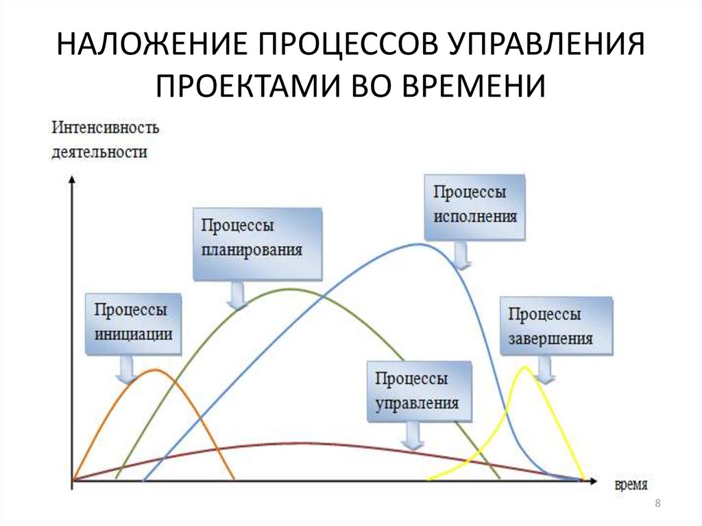 Основные процессы управления проектом