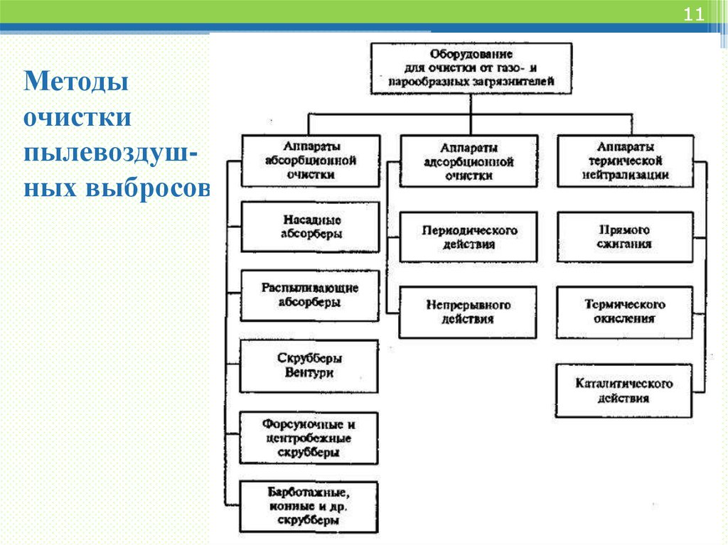 Методы очистки газовых выбросов