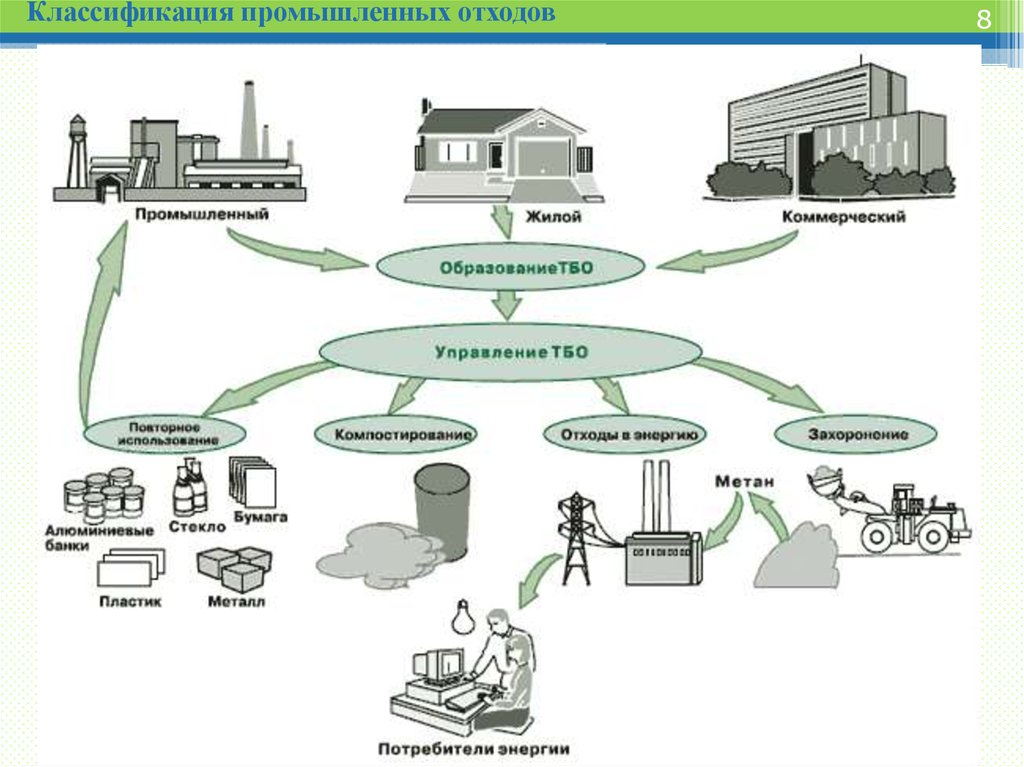 Что относят к отходам производства. Утилизация отходов виды отходов методы утилизации. Схема переработки и утилизации промышленных отходов. Способ переработки промышленных отходов схема. Переработка твердых отходов схема.