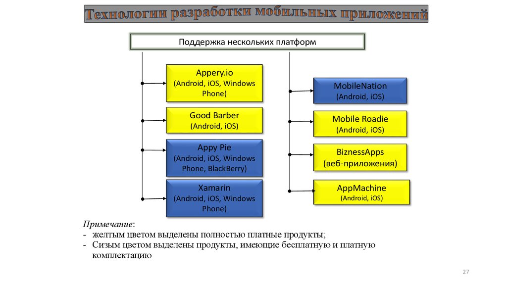 Среды разработки мобильных приложений