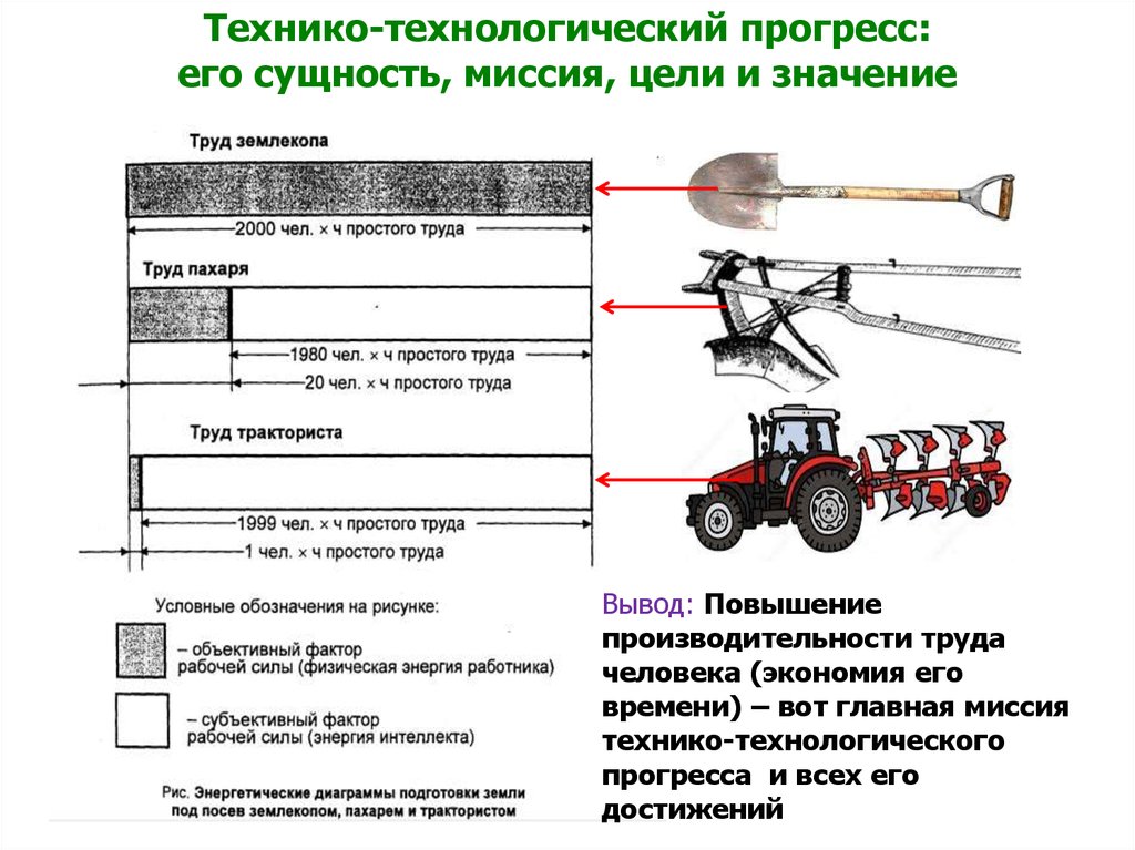 Технико технологические ресурсы. Технико-Технологический Прогресс. Виды технико-технологических факторов. Производительность землекопа. Технико Технологический фактор общества.