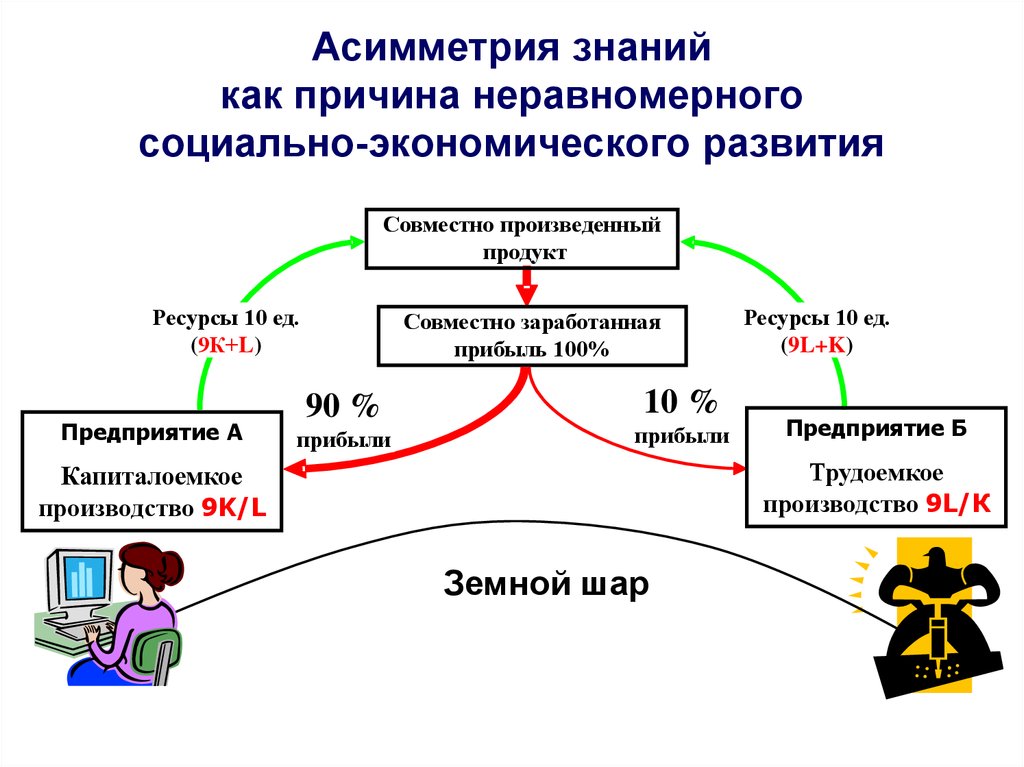 Социально экономические знания. Асимметричность информации в экономике. Асимметричная информация в экономике. Концепция асимметричности информации. Асимметрия информации в экономике причины.