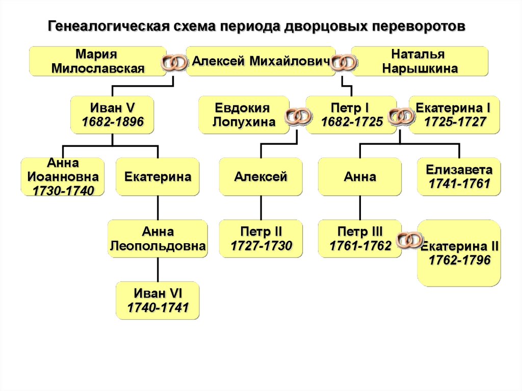 Генеалогическая схема российских монархов 18 века при павле 1