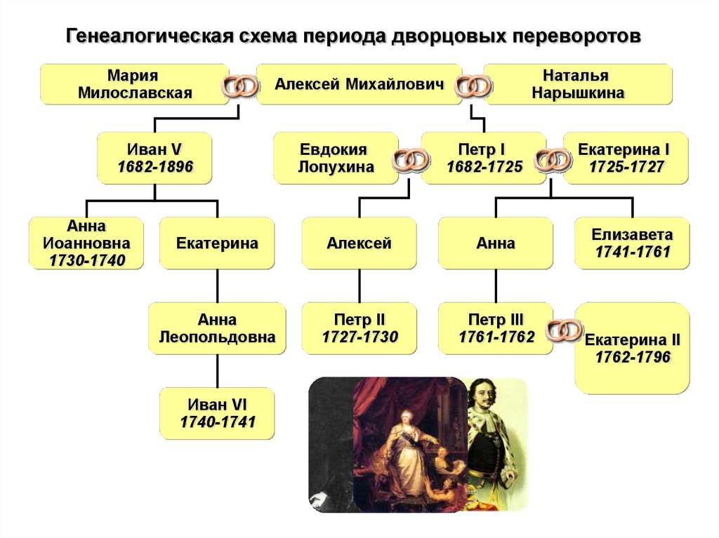 Кто правил после екатерины. Алексей Михайлович, Петр 1 Древо. Наследники престола после Петра 1 схема. Алексей Михайлович Романов Древо семейное. Династия Романовых после Петра 1 схема.