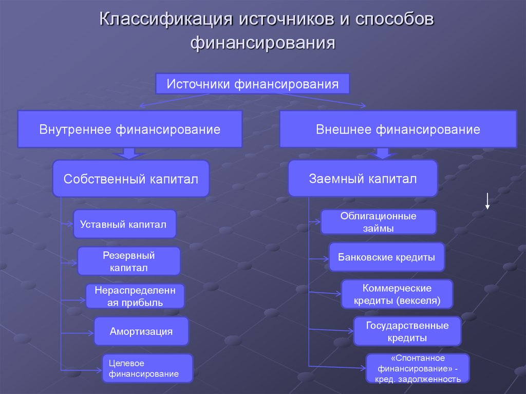 Собственные по отношению к предприятию источники финансирования проекта включают в себя