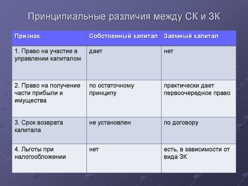 Чем отличается собственная. Различия между собственным и заемным капиталом. Различия собственного и заемного капитала. Основные различия между собственным и заемным капиталом. Различия между собственным и заемным капиталом предприятия.