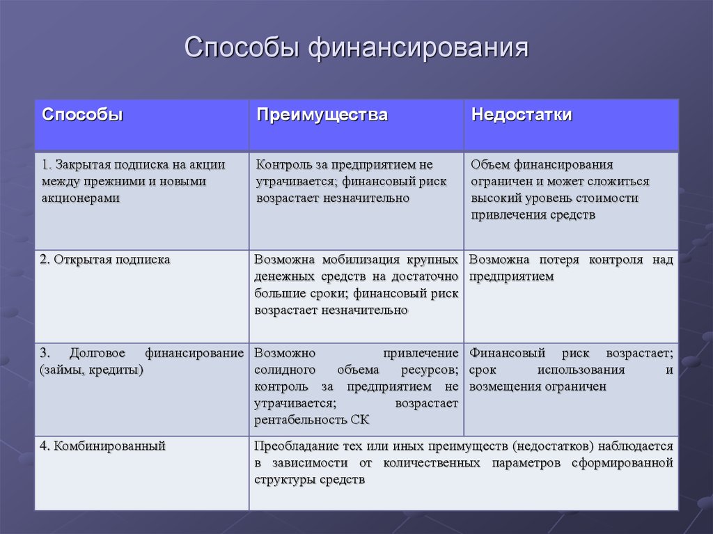 Метод финансирования проектов