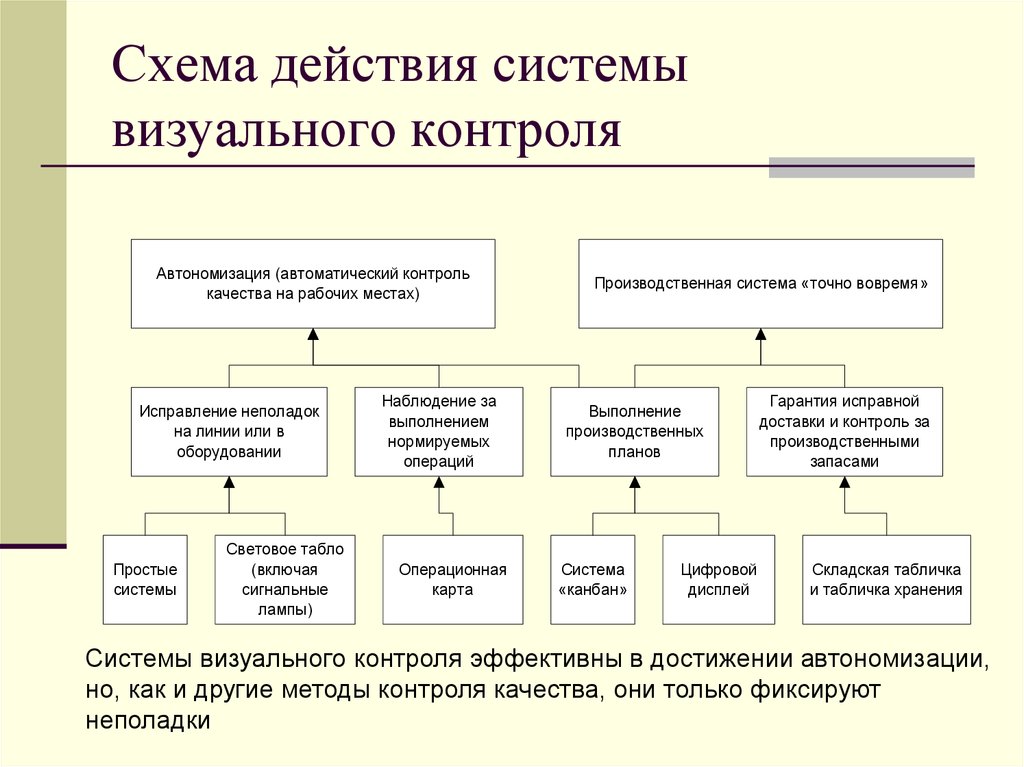 Система действует. Система визуального контроля. Принципы встроенного качества. Схема проведения визуального контроля. Встроенное качество.