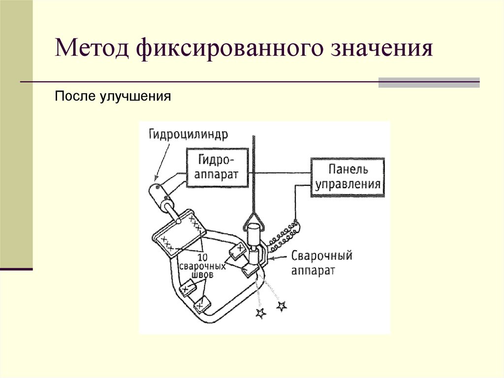 S метод