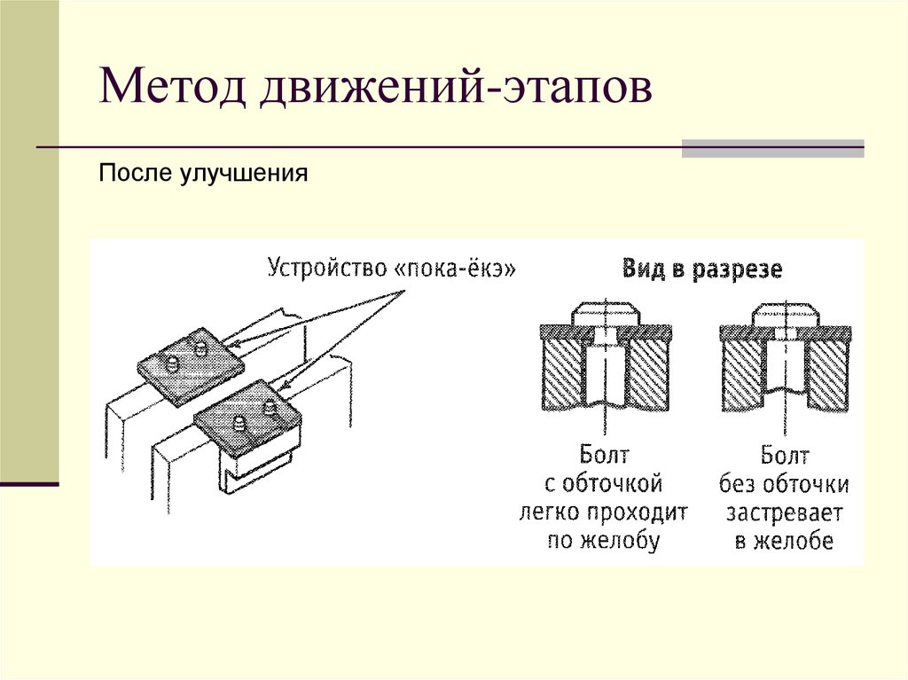 Методы движения. Метод движущейся границы. Способы методов в движении. Метод пока-ёкэ в машиностроении. Схема метода движущегося острого края.