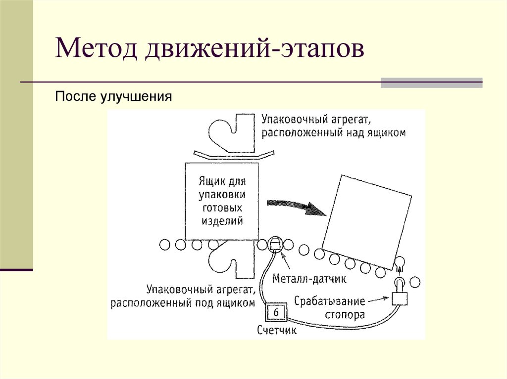 Этап движения. Метод движение. Методика движения слайд. Метод 6w схема. Натуральный метод движения.