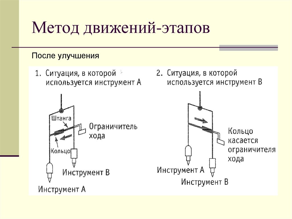 Метод движения. Метод движение. Система методов. Методика движения слайд. Метод движущейся границы.