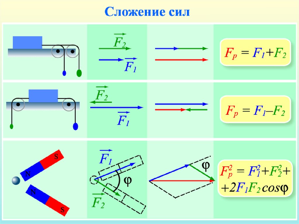 3 кратко. Взаимодействие тел законы динамики ньютона. Формула нахождения равнодействующей силы. Силы сложение сил законы ньютона 10 класс. Силы сложение сил законы ньютона 10 класс.