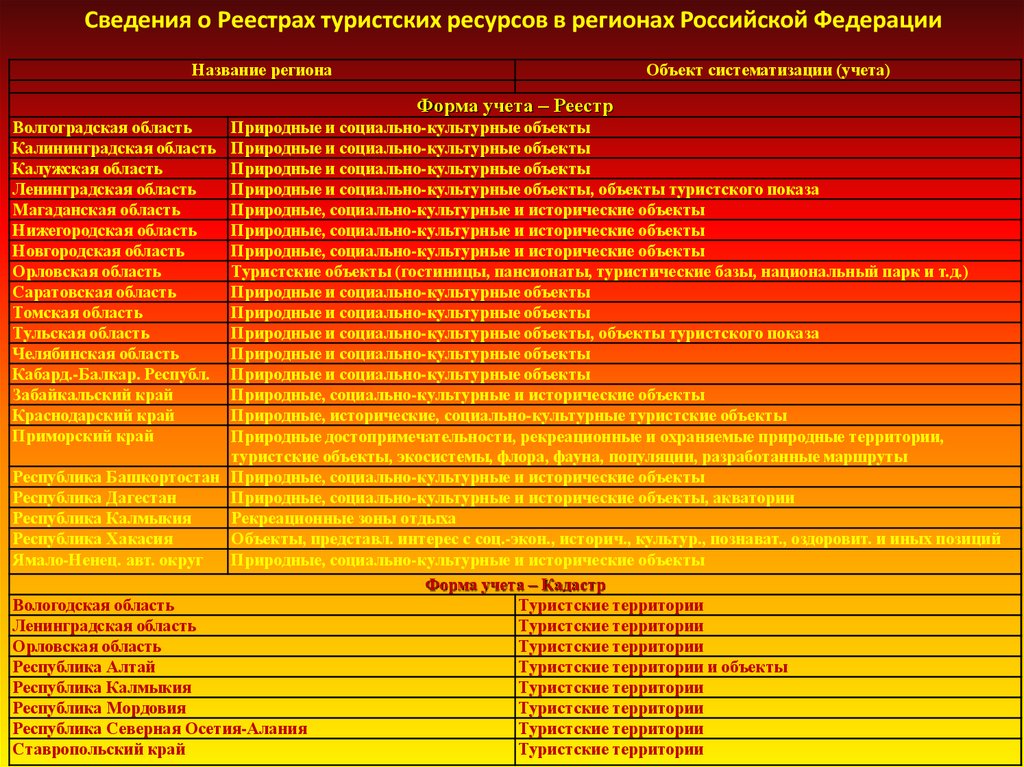 Реестр туризма