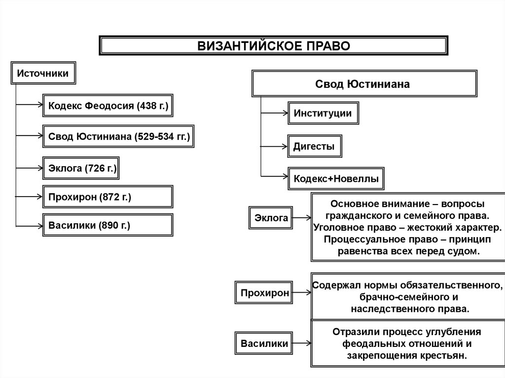 Государство и право византии презентация