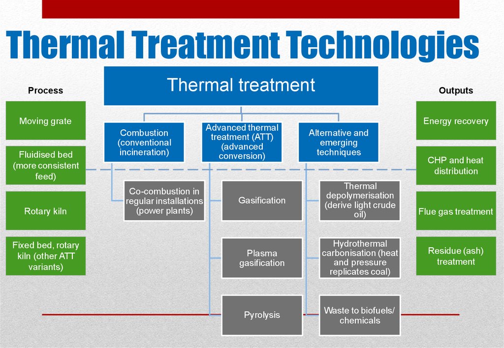 Thermal Treatment Online Presentation