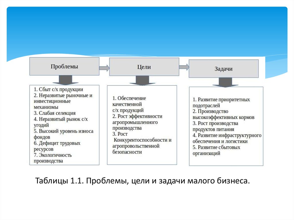 Проблема целей. Проблема цель задачи. Задачи малого бизнеса. Таблица проблема цель задачи. Цели и задачи малого бизнеса.