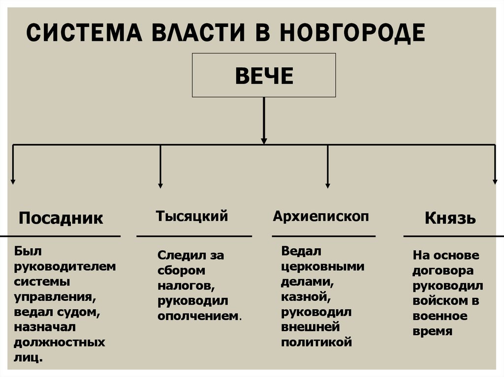 Составьте схему управление новгородской землей