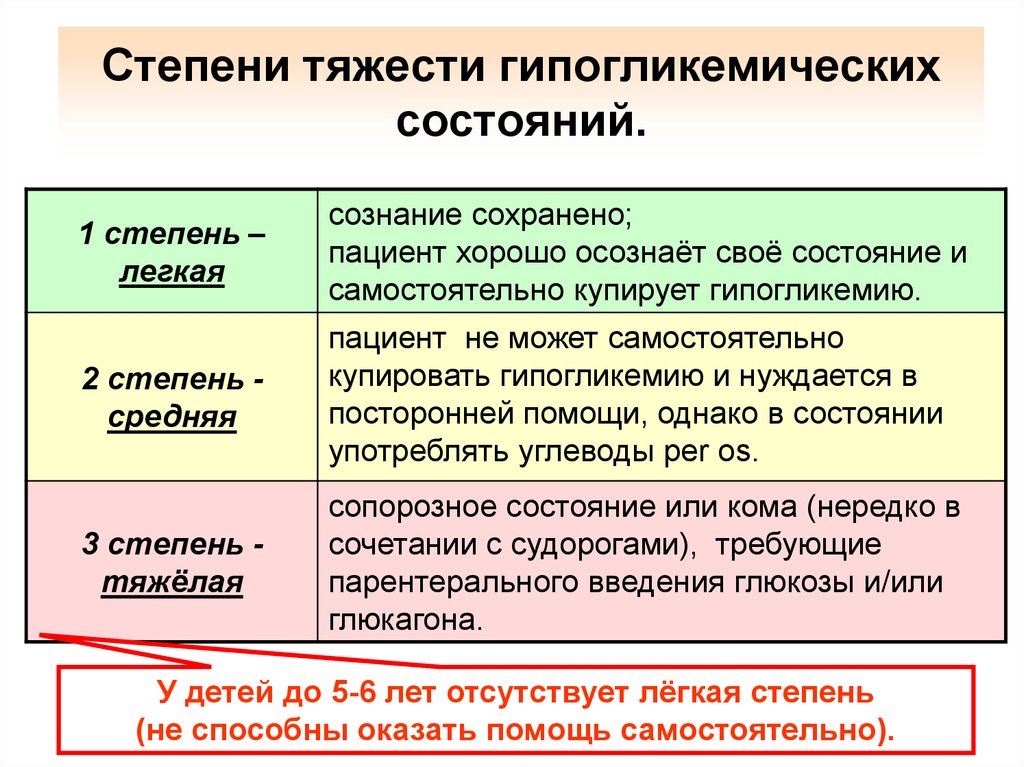 Легкая кома. Стадии гипогликемической комы. Гипогликемическая кома степени тяжести. Степени тяжести состояния. Стадии развития гипогликемической комы.