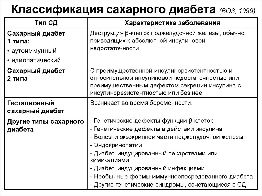 План обучения в школе сахарного диабета для пациентов с сд 1 типа составьте