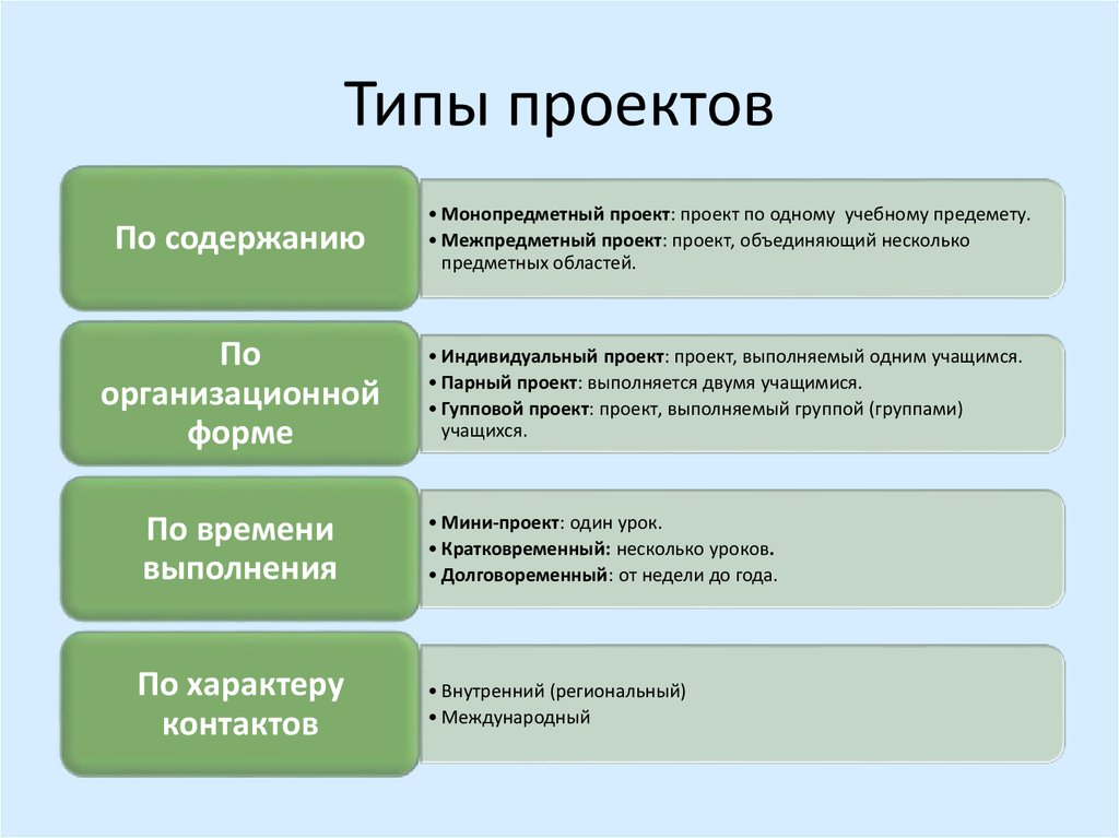 Виды проектов в школе 10 класс