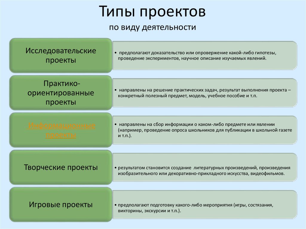 Виды проектов по форме