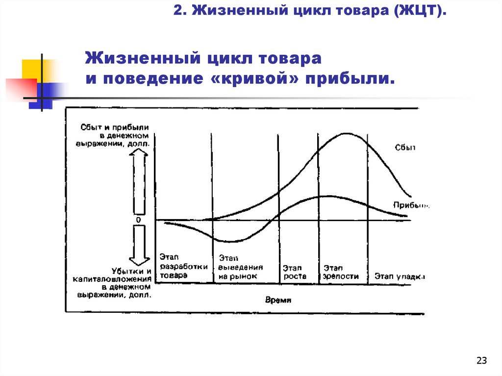 Жизненный цикл технологии