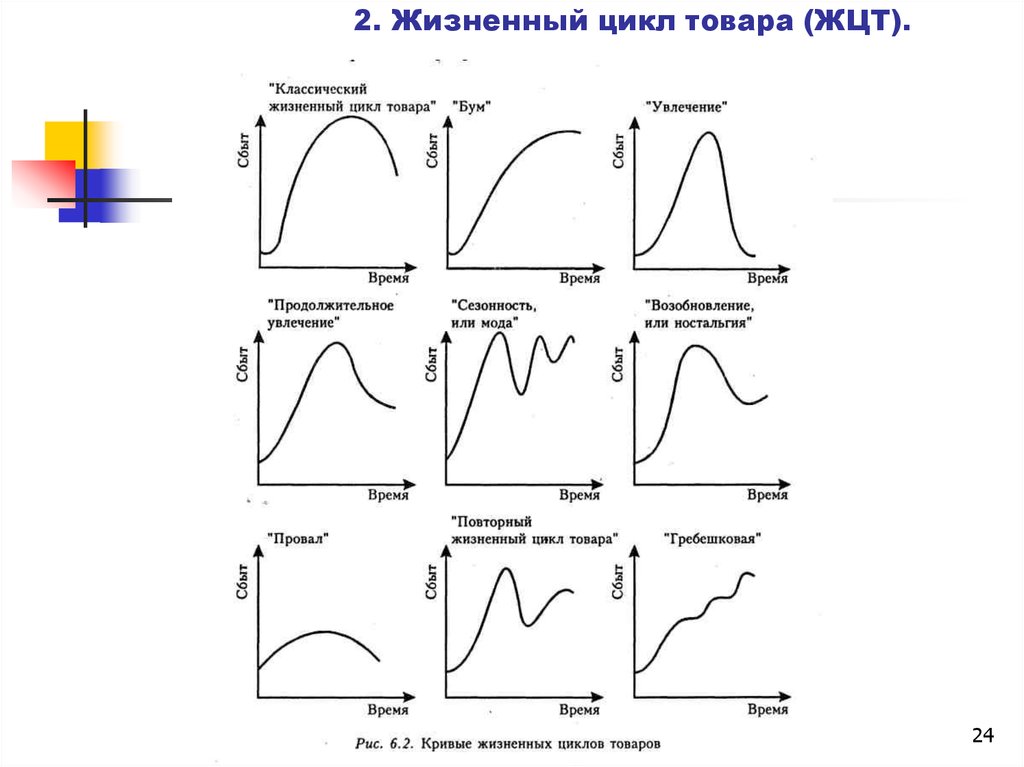 Стадии цикла товара