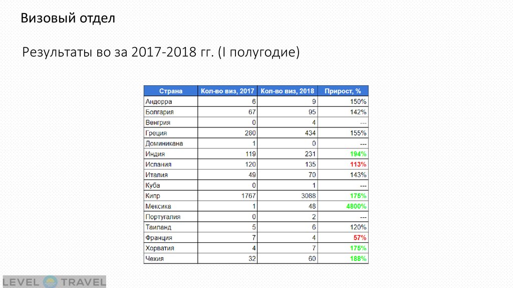 Результаты во за 2017-2018 гг. (I полугодие)