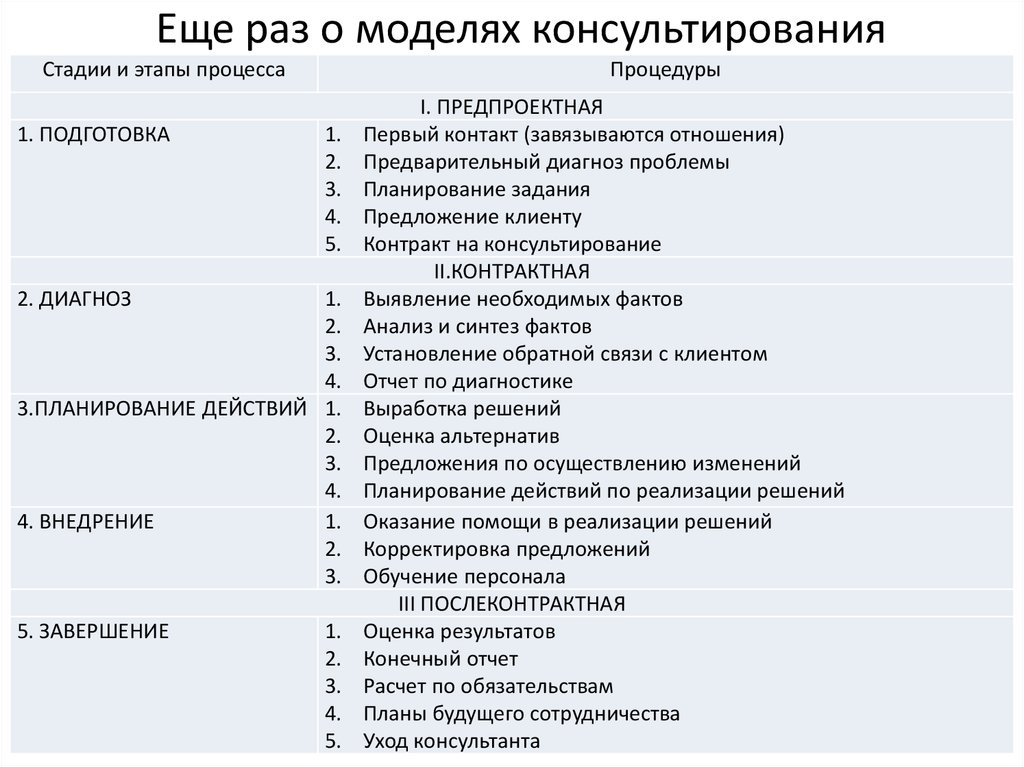 Структура психологической консультации