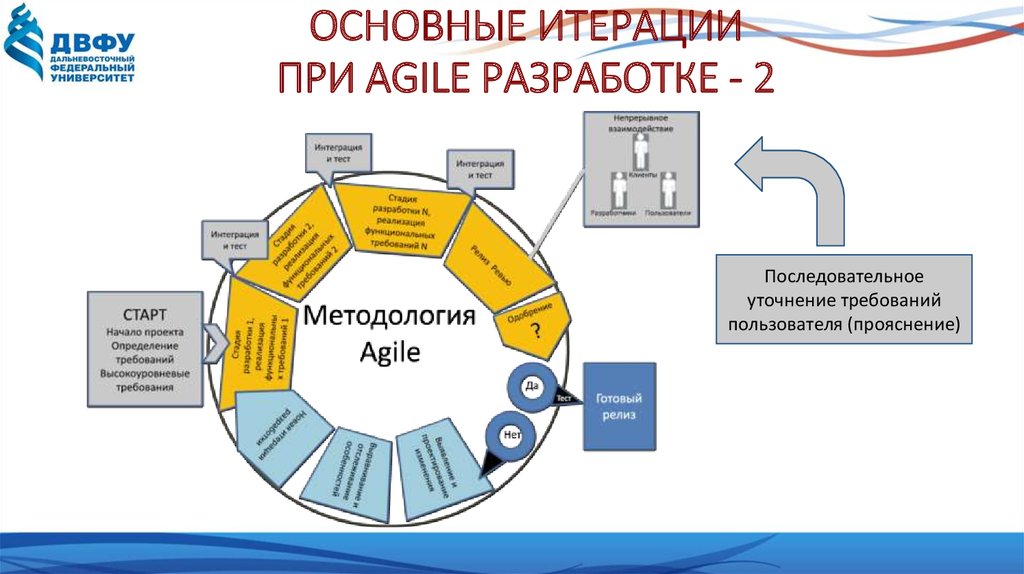 Основные инструменты управления проектом. Инструменты проектного управления. Итерационный метод управления проектами. Методология проектного управления позволяет:. История развития проектного управления.