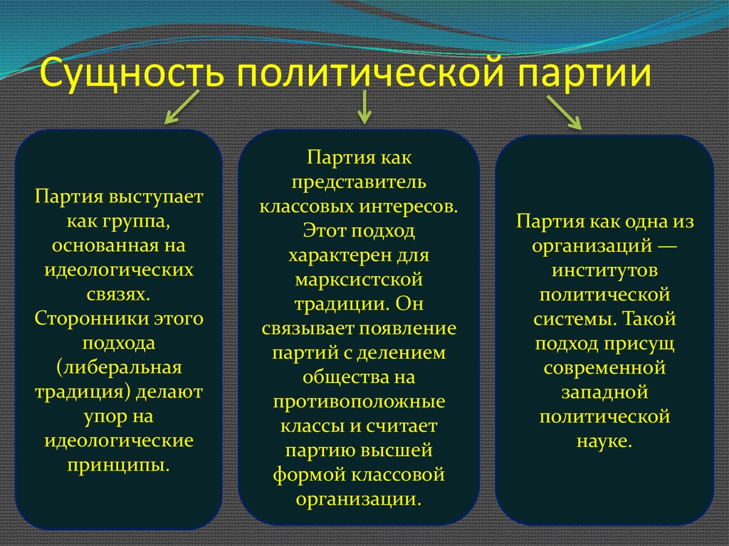 Группы интересов политических партий