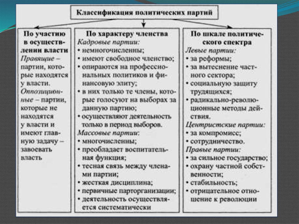 Политические партии как субъект политики план