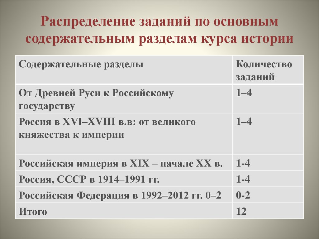 Распределение задач