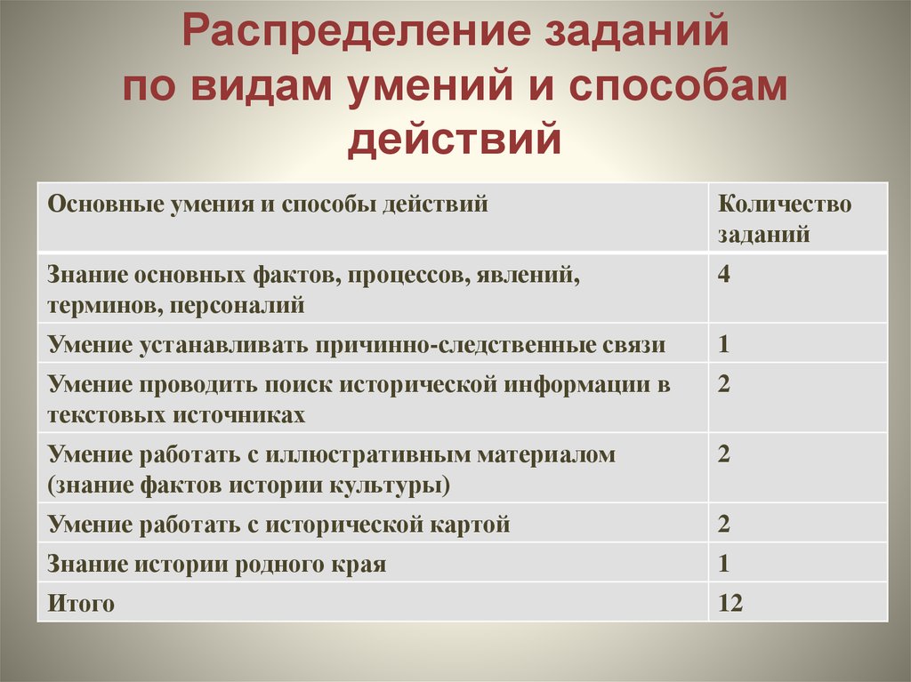 Виды умений. Виды навыков. Типы умений и навыков. Умение распределять задачи.