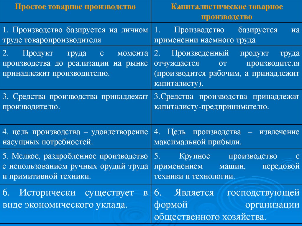 Товарное производство презентация