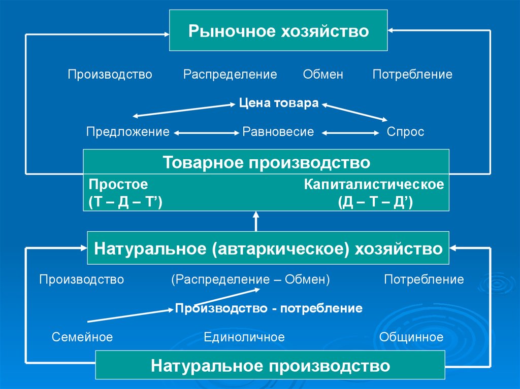 Отношения производства распределения обмена и потребления. Частная собственность на средства производства. Преобладает частная собственность на средства производства. Форма собственности на средства производства. Коллективная собственность на средства производства.