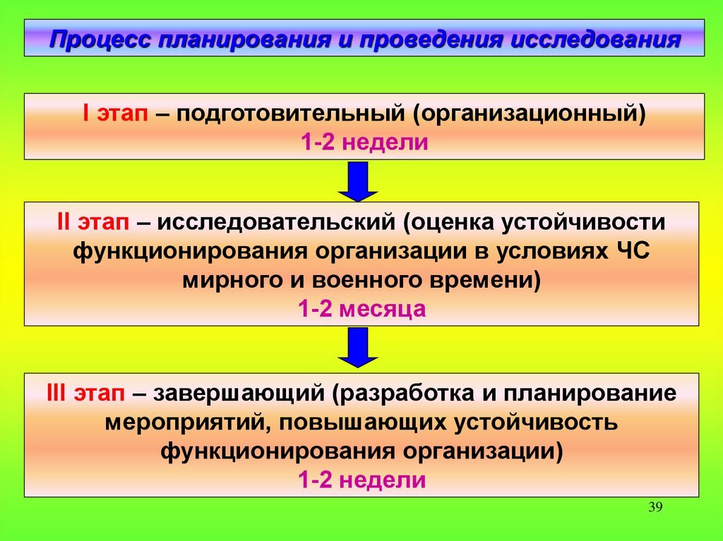 Проводить процесс. Подготовительный этап в процессе планирования:. Организация проведения исследования. Этапы исследования устойчивости предприятий в условиях ЧС. Оценка устойчивости функционирования организации.