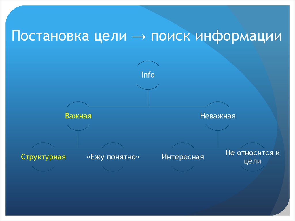 Чем отличается проект от сообщения