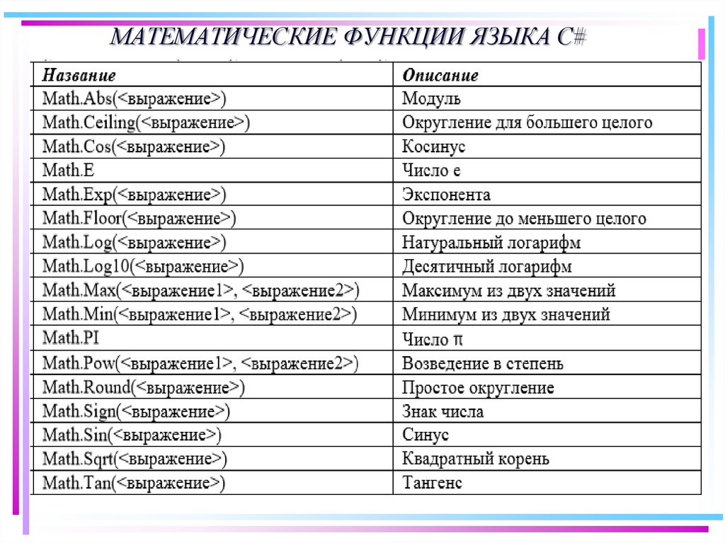 Выражения в c. Математические функции c#. Математические функции языка с. Основные математические функции c#. Математические действия в c#.