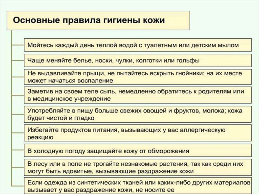 Правила кожи. Правила гигиены кожи. Памятка гигиена кожи. Гигиенические правила ухода за кожей. Гигиена кожи таблица.