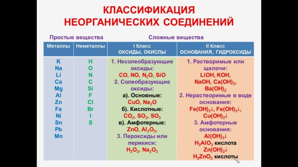 Классификация неорганических веществ презентация