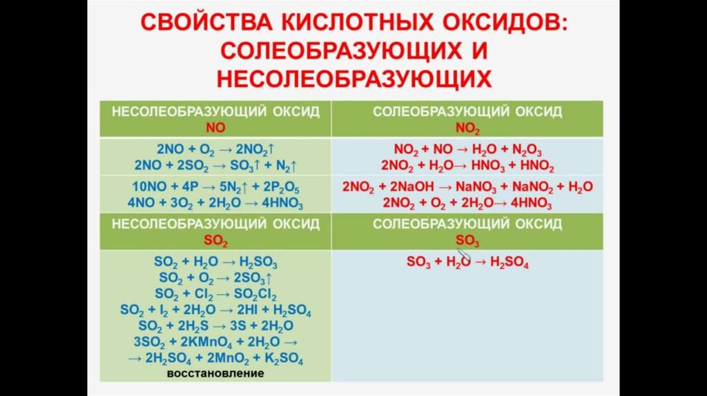 Св оксидов. Несолеобразующие оксиды химические свойства. Химические свойства несолеобразующих оксидов таблица. Несолеобразующие оксиды реакции. Свойства несолеобразующих оксидов.