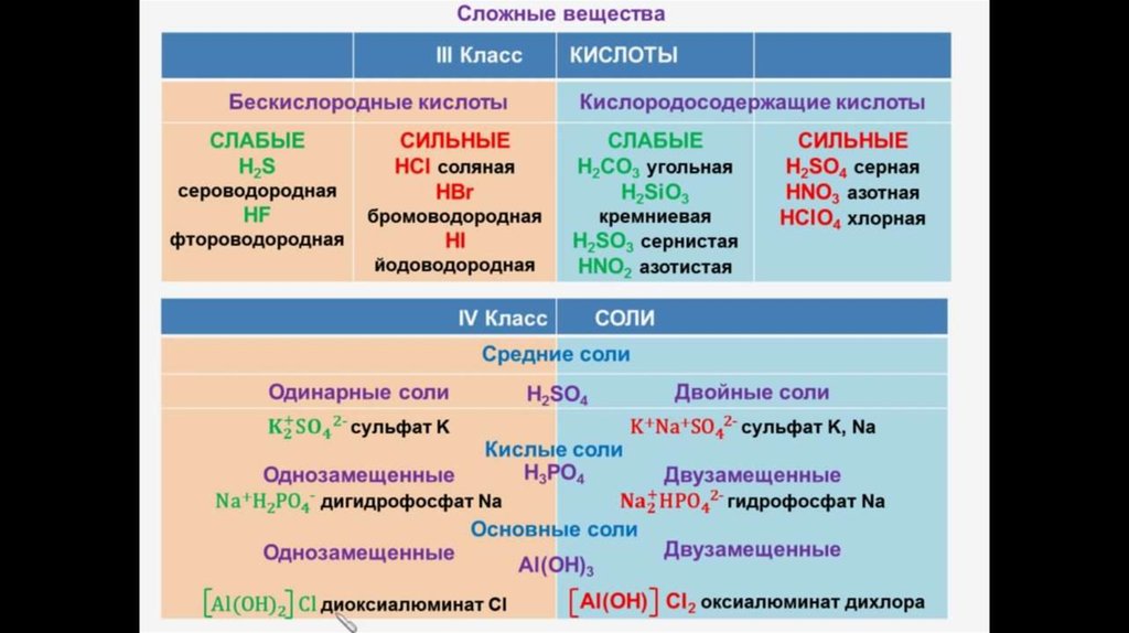 Химические свойства основных классов неорганических. Таблица взаимодействия химических веществ. Таблица взаимодействий химия. Взаимодействие веществ в химии. Таблица что с чем реагирует по химии.